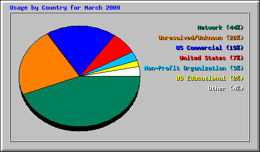 Usage by Country for March 2009
