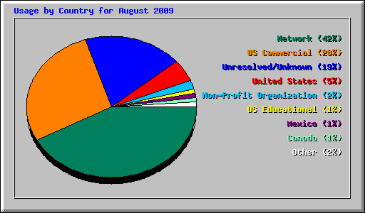 Usage by Country for August 2009