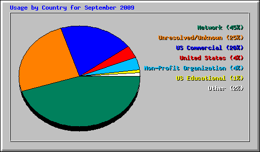 Usage by Country for September 2009