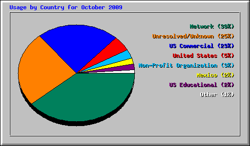Usage by Country for October 2009