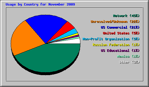 Usage by Country for November 2009