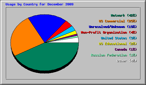 Usage by Country for December 2009