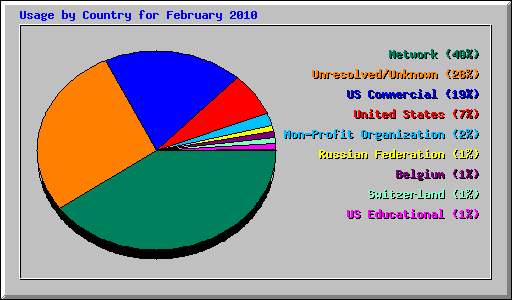 Usage by Country for February 2010