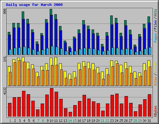 Daily usage for March 2009