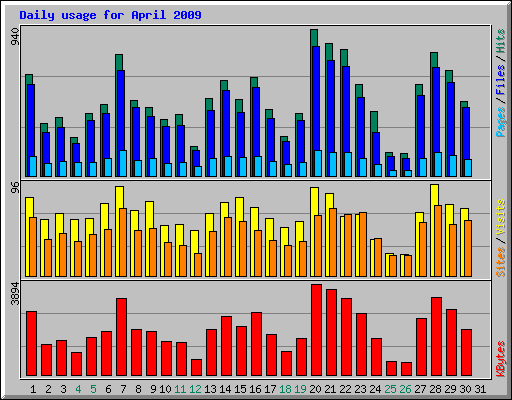 Daily usage for April 2009
