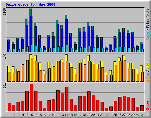 Daily usage for May 2009