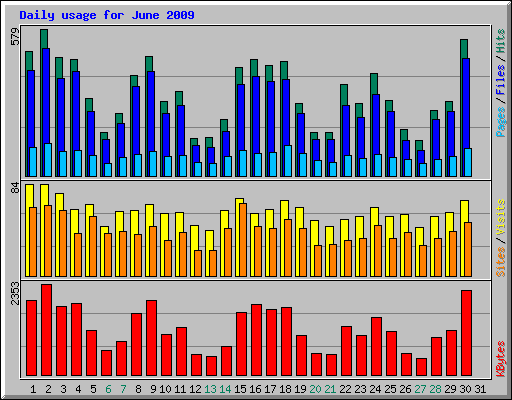 Daily usage for June 2009