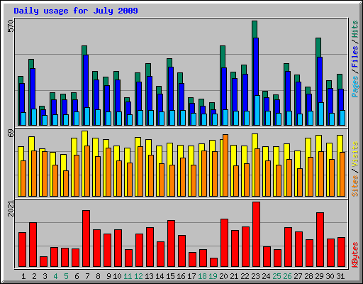 Daily usage for July 2009