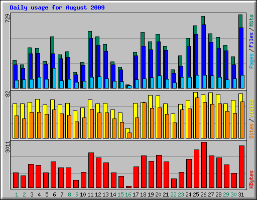 Daily usage for August 2009