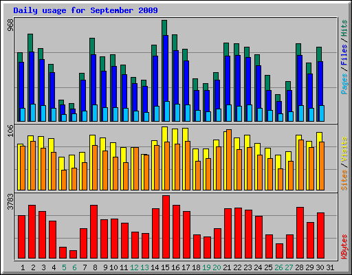 Daily usage for September 2009