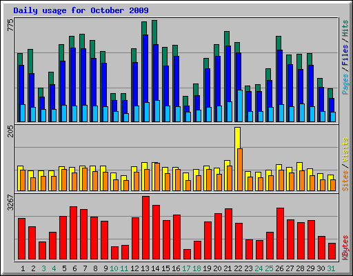 Daily usage for October 2009