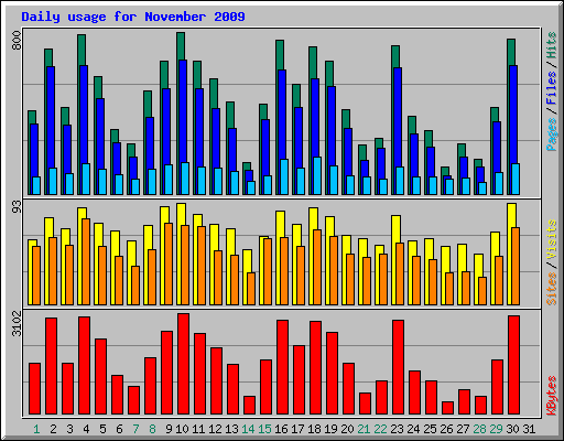 Daily usage for November 2009