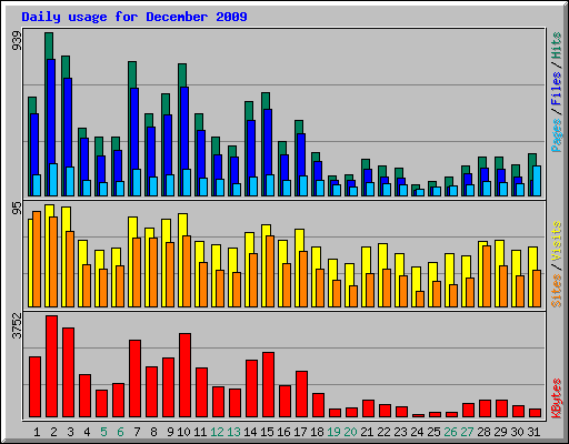 Daily usage for December 2009