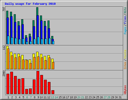 Daily usage for February 2010