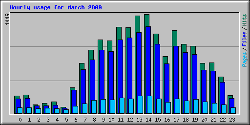 Hourly usage for March 2009