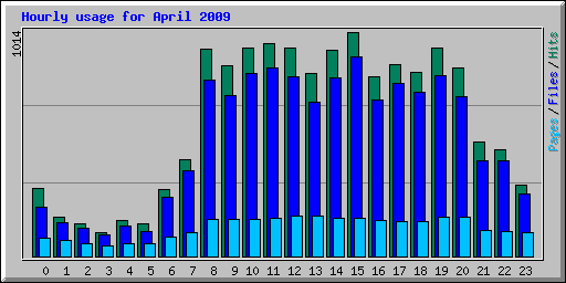 Hourly usage for April 2009