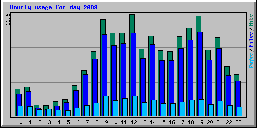 Hourly usage for May 2009