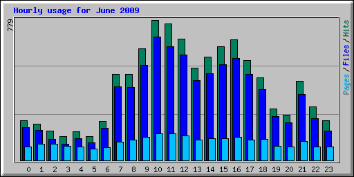 Hourly usage for June 2009