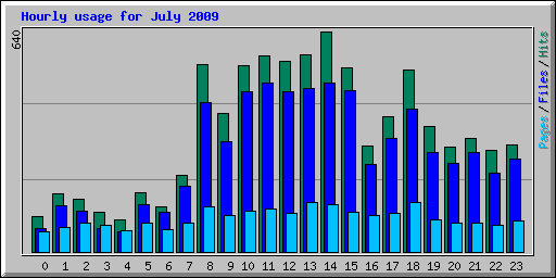 Hourly usage for July 2009