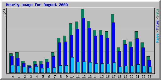 Hourly usage for August 2009