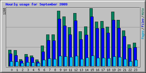 Hourly usage for September 2009