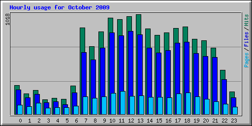 Hourly usage for October 2009
