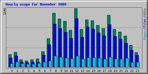 Hourly usage for November 2009