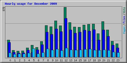 Hourly usage for December 2009
