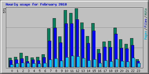 Hourly usage for February 2010